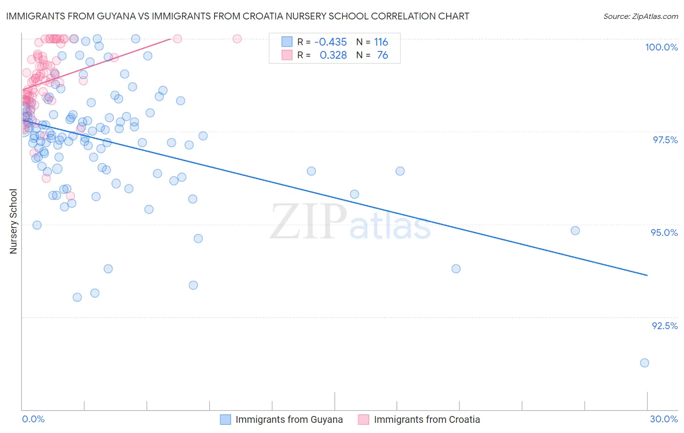 Immigrants from Guyana vs Immigrants from Croatia Nursery School