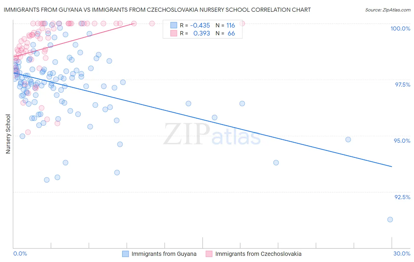 Immigrants from Guyana vs Immigrants from Czechoslovakia Nursery School
