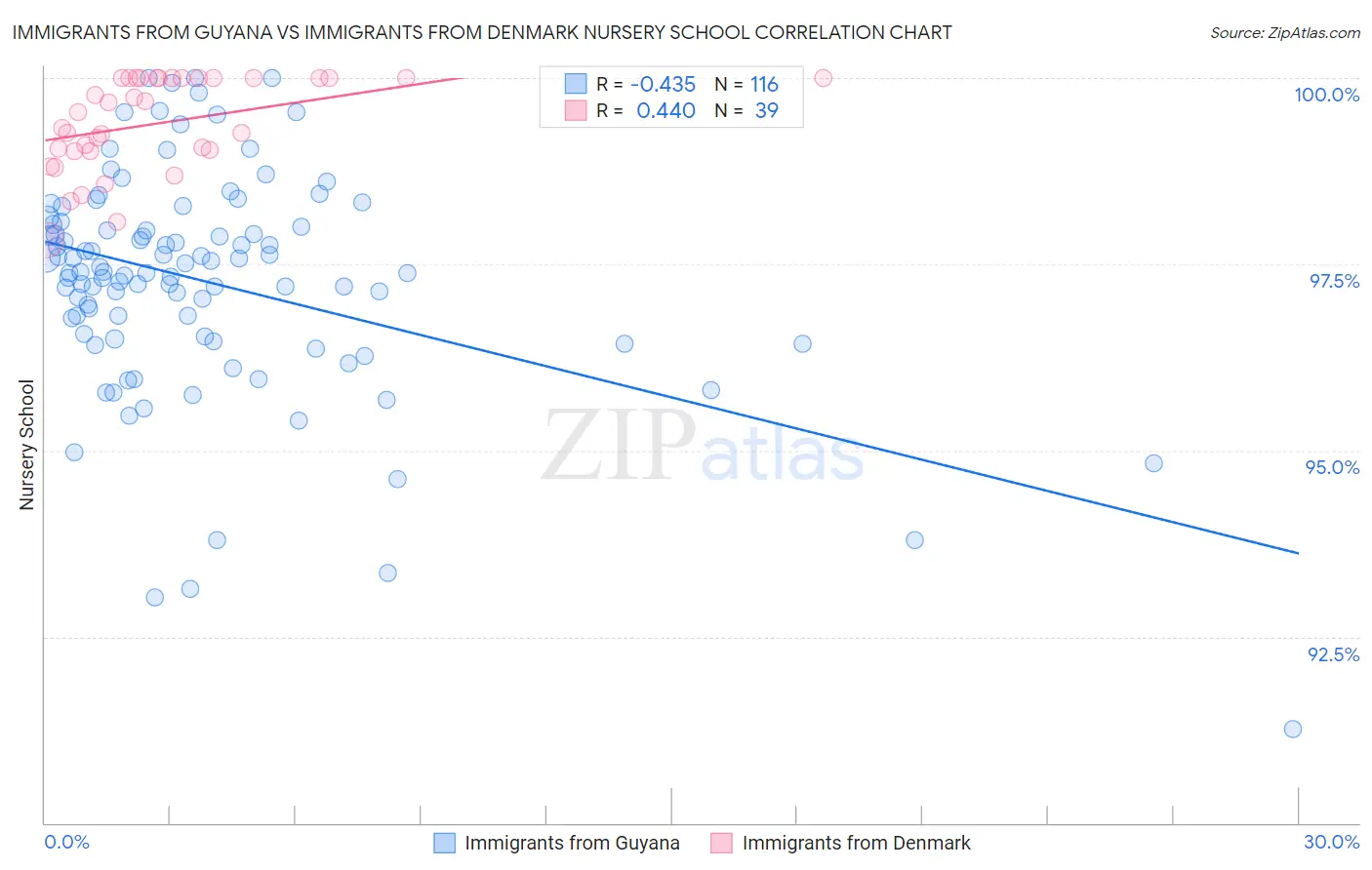 Immigrants from Guyana vs Immigrants from Denmark Nursery School