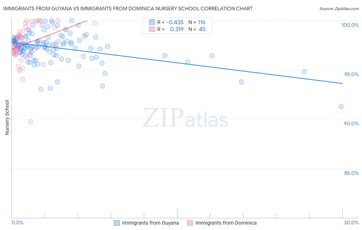 Immigrants from Guyana vs Immigrants from Dominica Nursery School