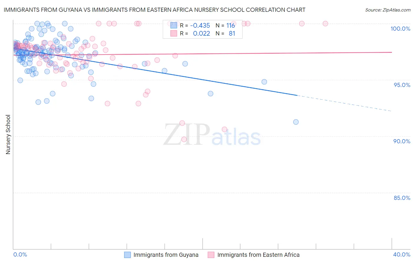 Immigrants from Guyana vs Immigrants from Eastern Africa Nursery School