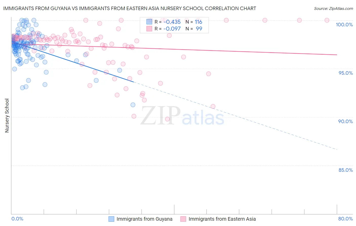 Immigrants from Guyana vs Immigrants from Eastern Asia Nursery School