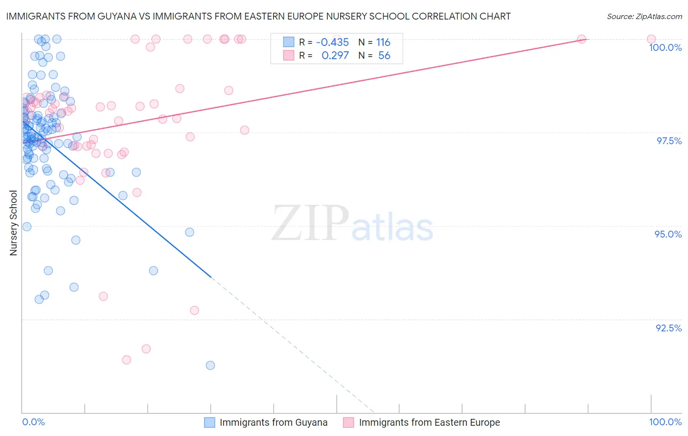 Immigrants from Guyana vs Immigrants from Eastern Europe Nursery School