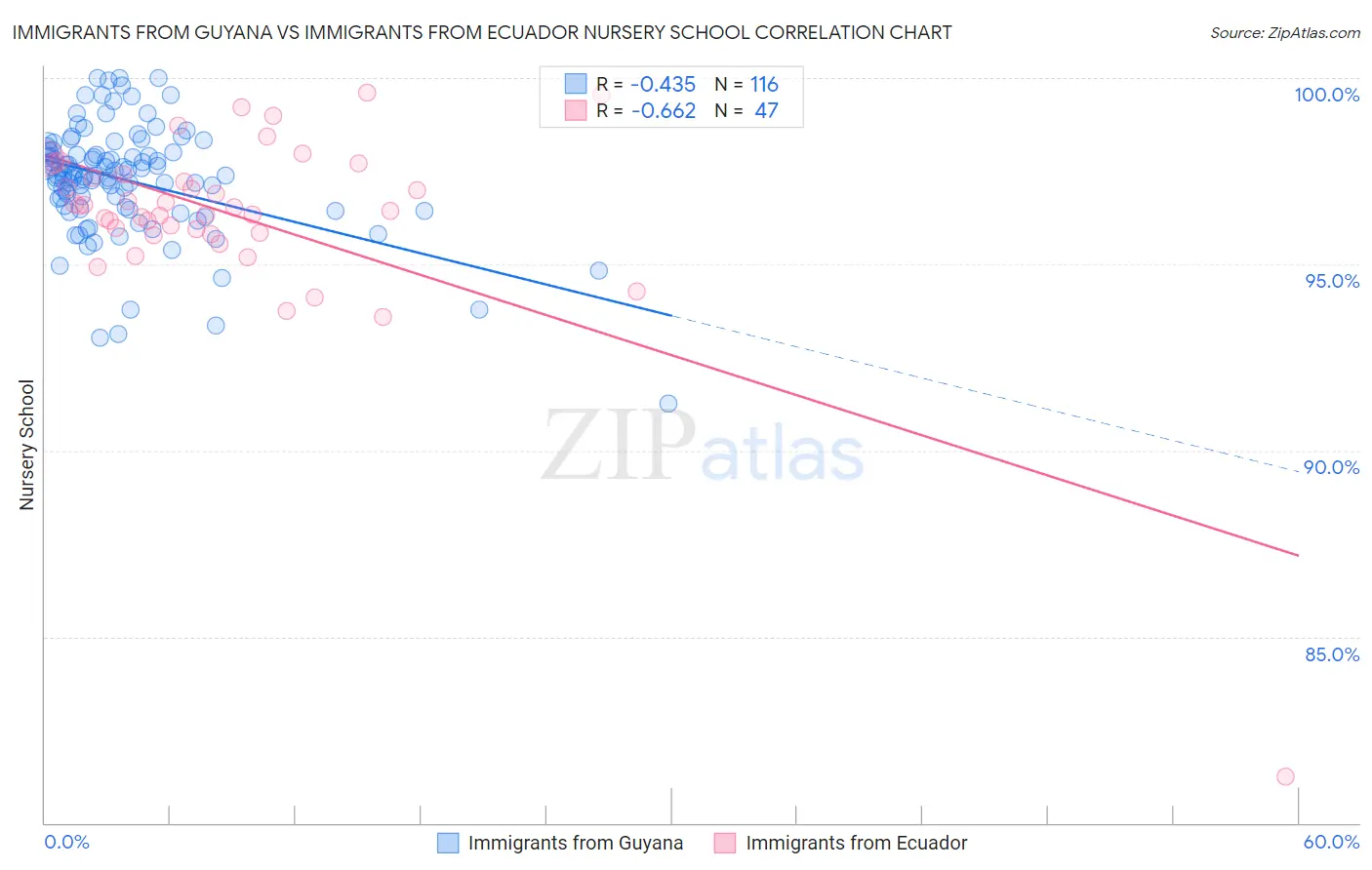 Immigrants from Guyana vs Immigrants from Ecuador Nursery School