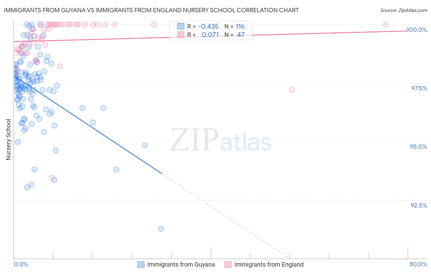 Immigrants from Guyana vs Immigrants from England Nursery School