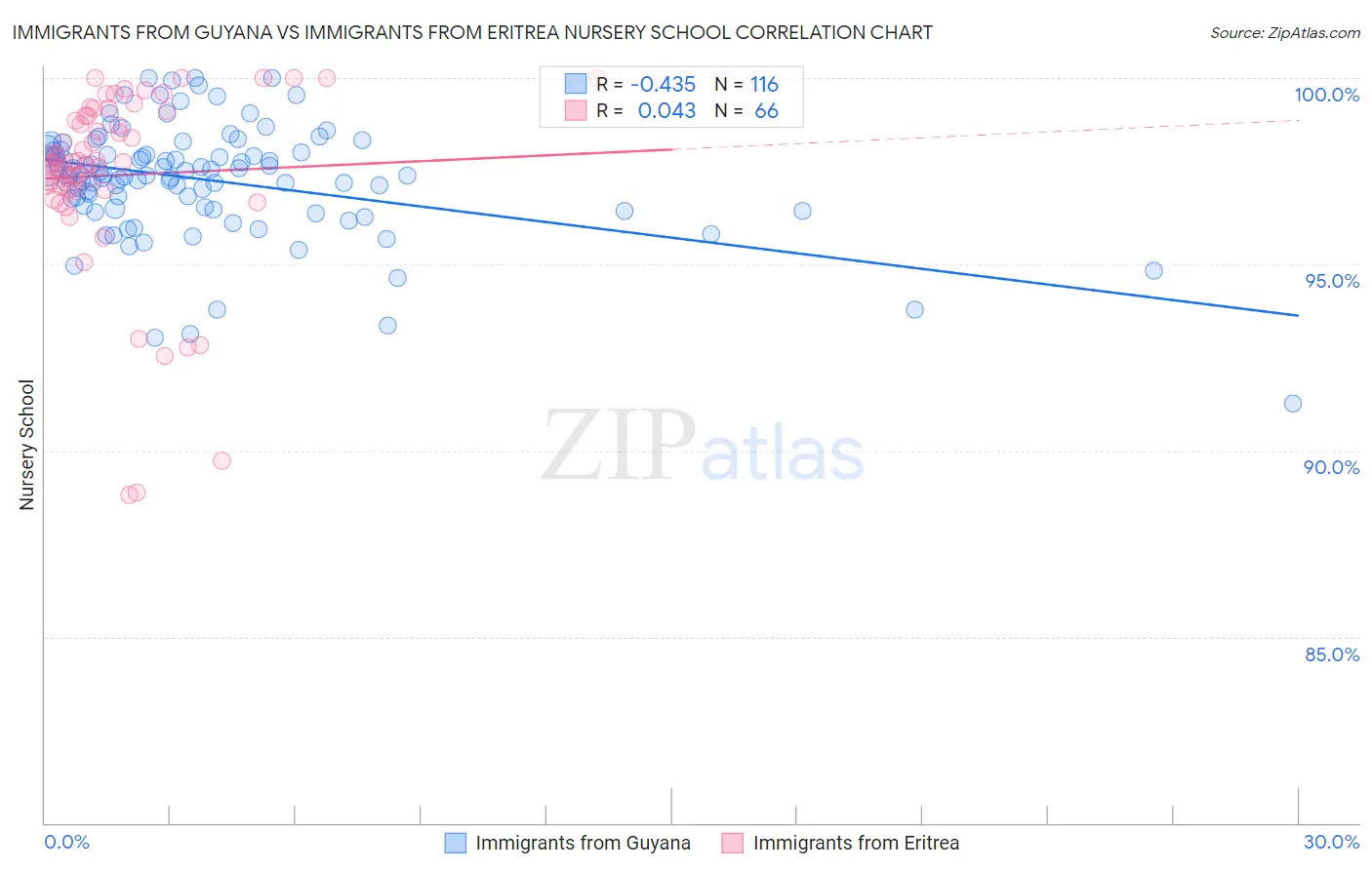 Immigrants from Guyana vs Immigrants from Eritrea Nursery School