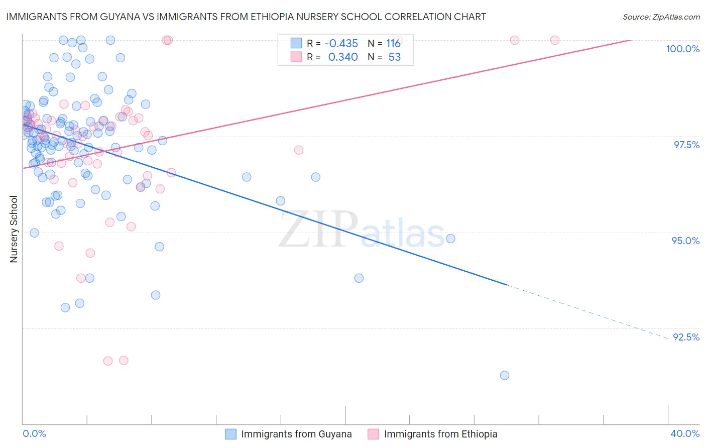 Immigrants from Guyana vs Immigrants from Ethiopia Nursery School