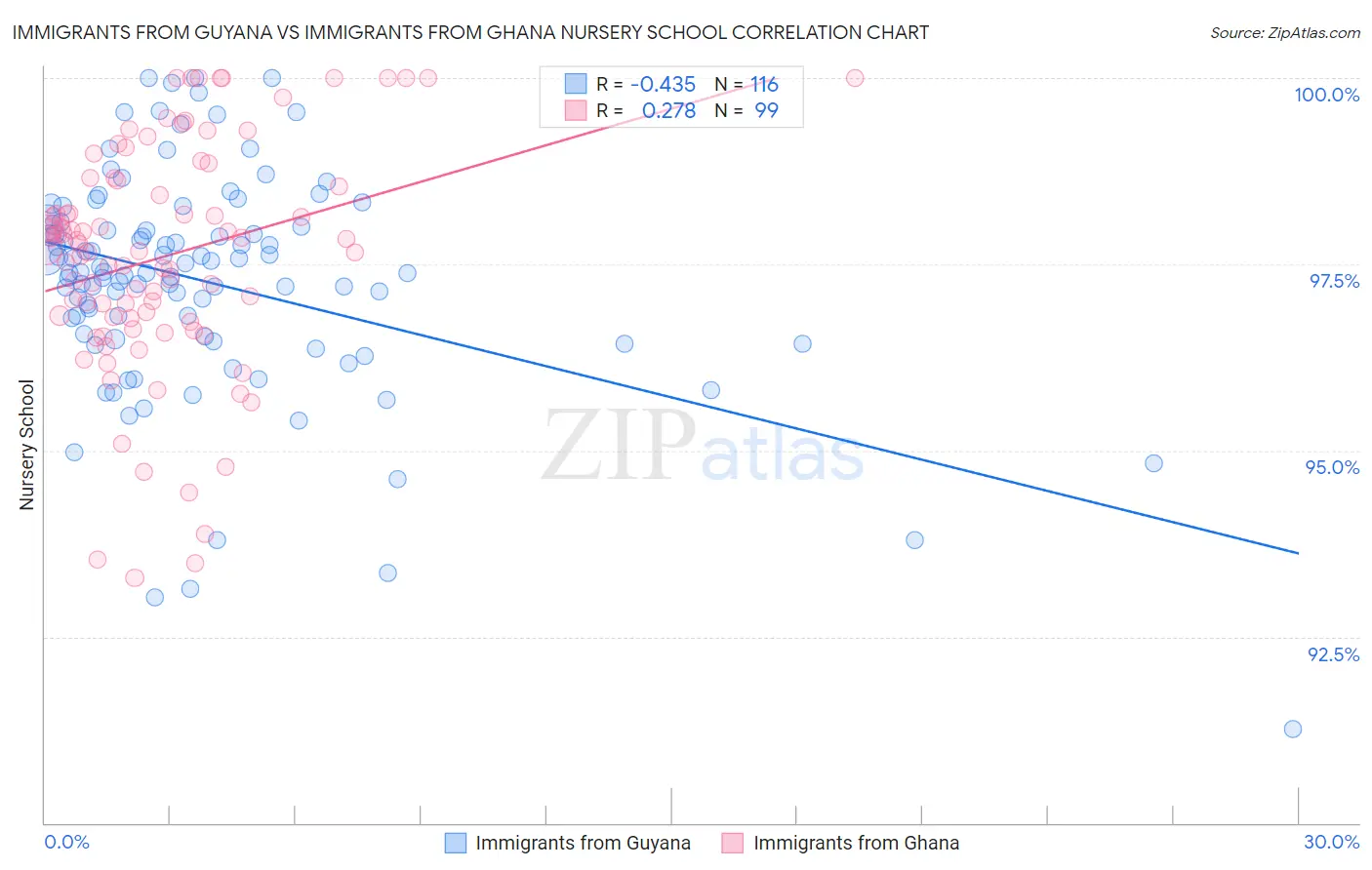Immigrants from Guyana vs Immigrants from Ghana Nursery School