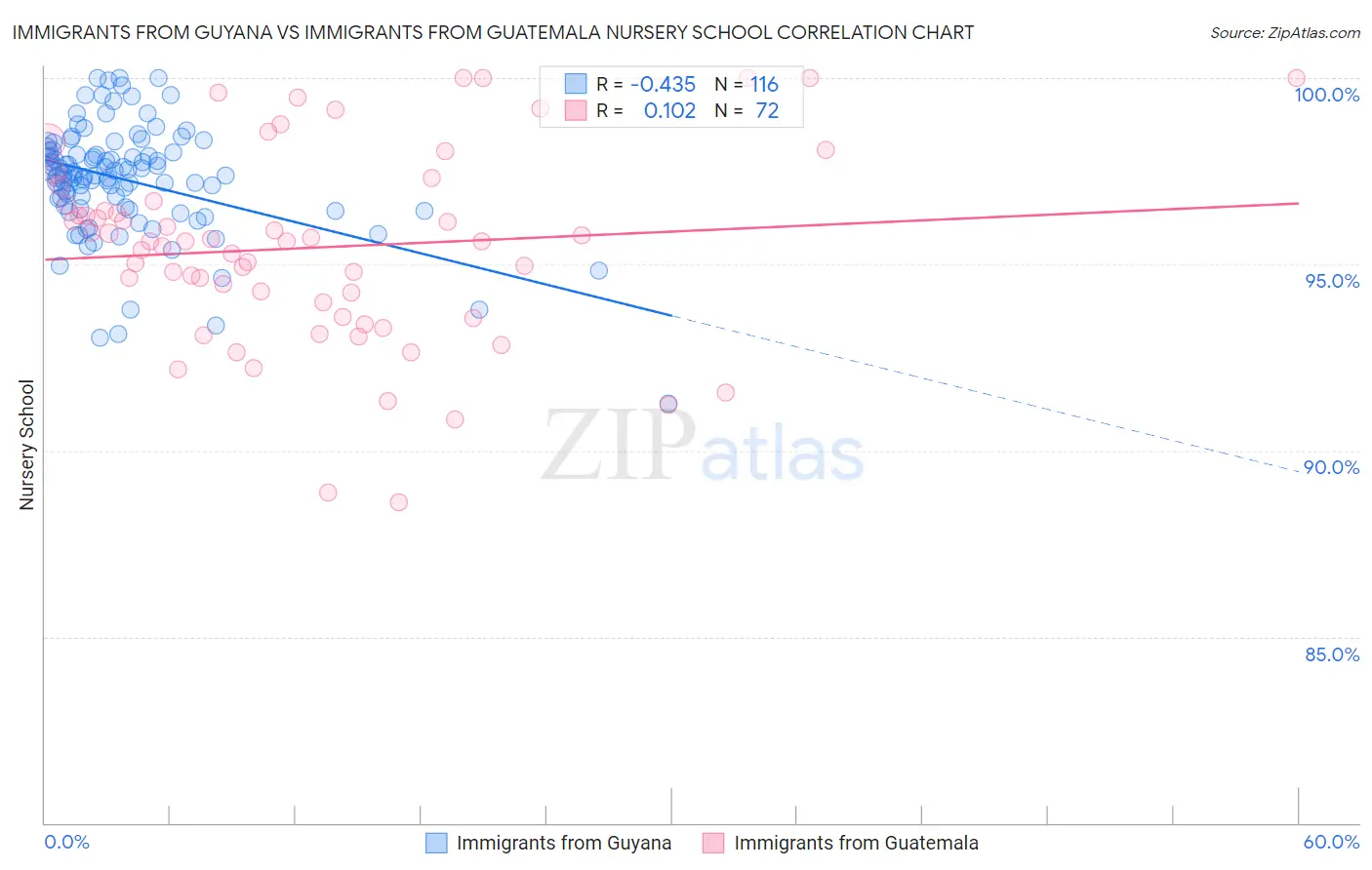 Immigrants from Guyana vs Immigrants from Guatemala Nursery School