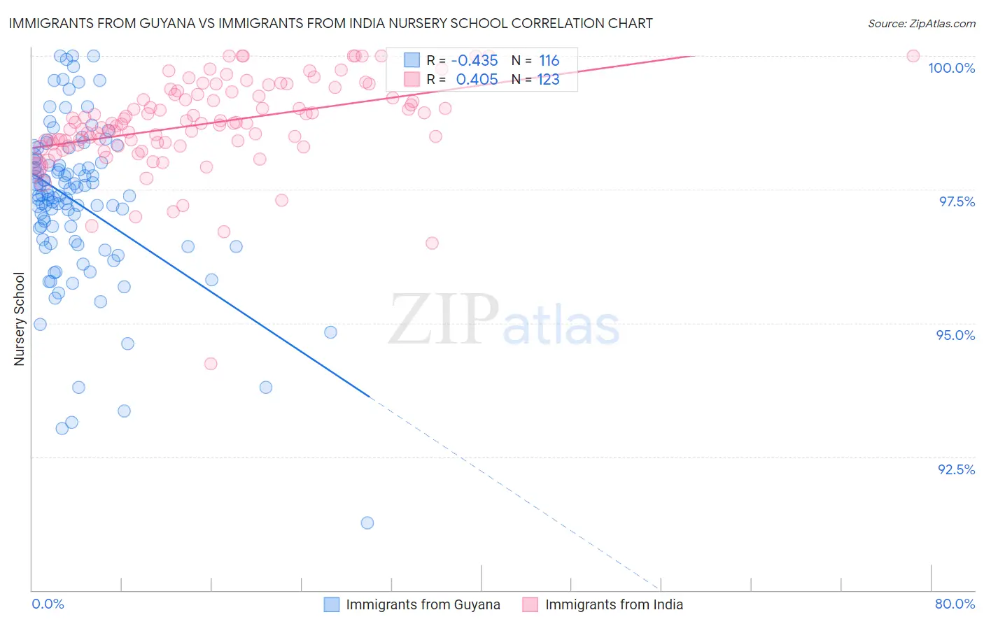 Immigrants from Guyana vs Immigrants from India Nursery School