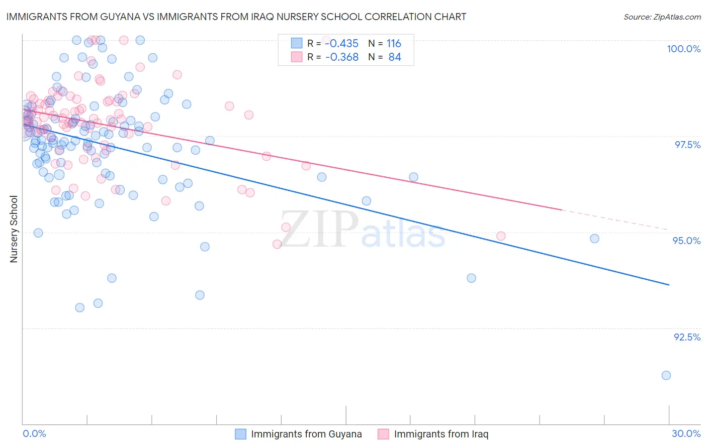 Immigrants from Guyana vs Immigrants from Iraq Nursery School