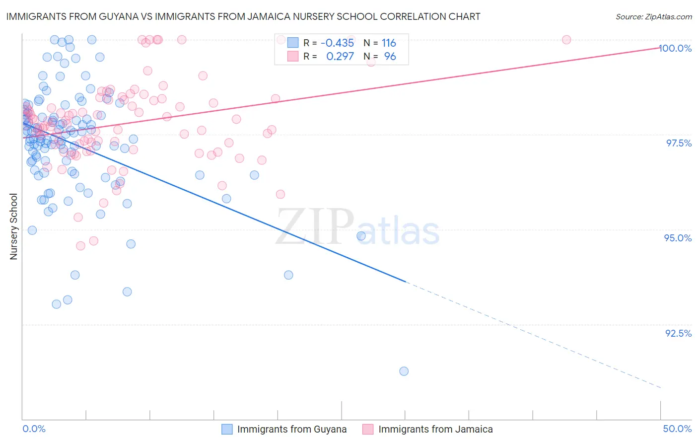 Immigrants from Guyana vs Immigrants from Jamaica Nursery School