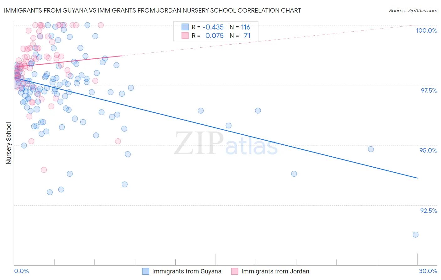 Immigrants from Guyana vs Immigrants from Jordan Nursery School