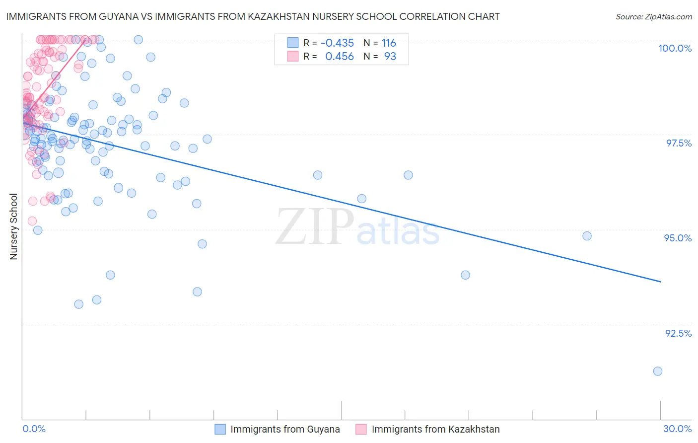 Immigrants from Guyana vs Immigrants from Kazakhstan Nursery School