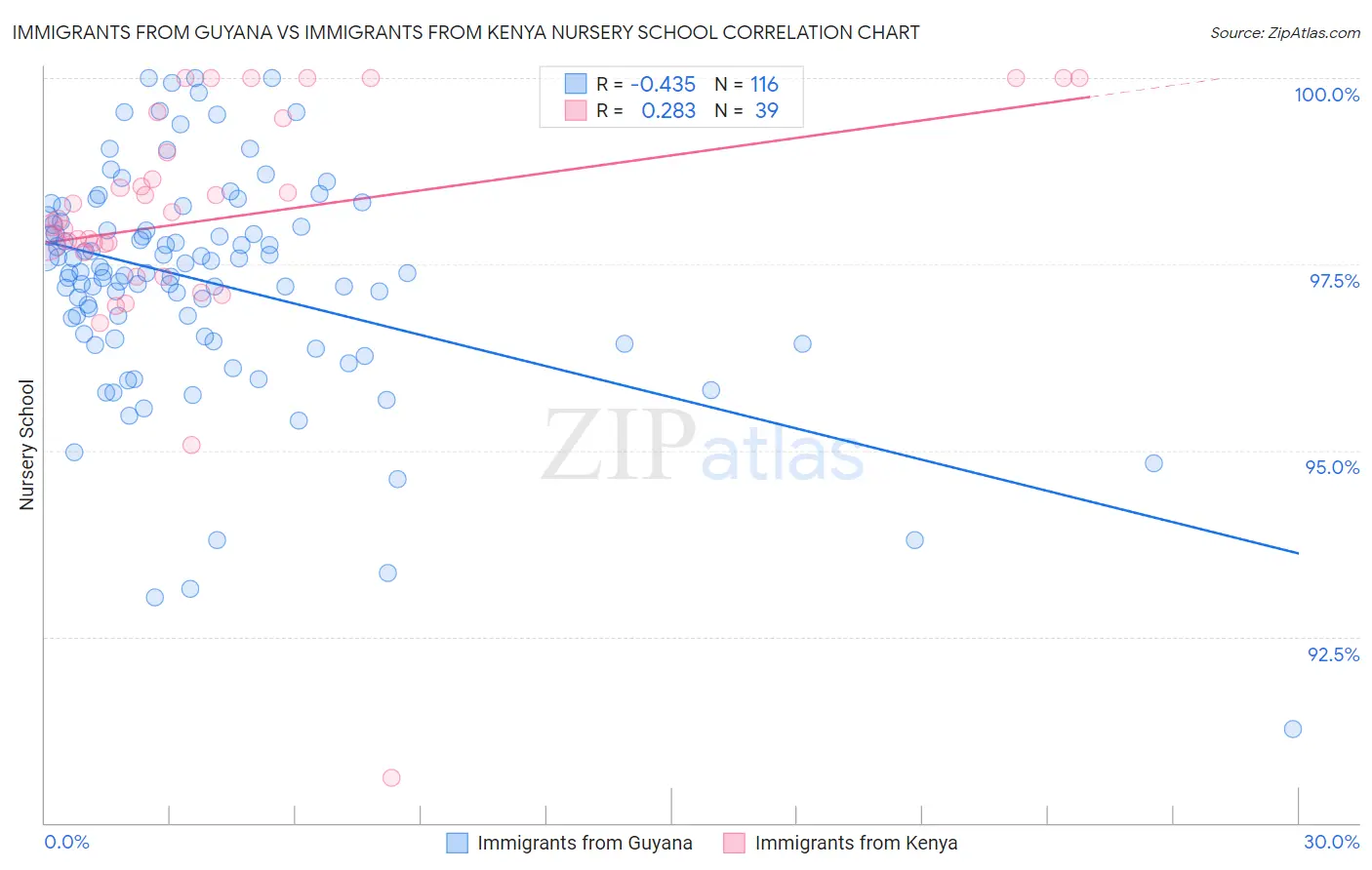 Immigrants from Guyana vs Immigrants from Kenya Nursery School
