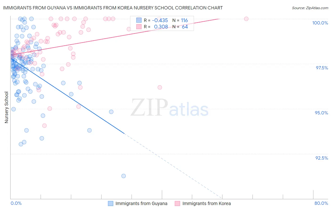Immigrants from Guyana vs Immigrants from Korea Nursery School