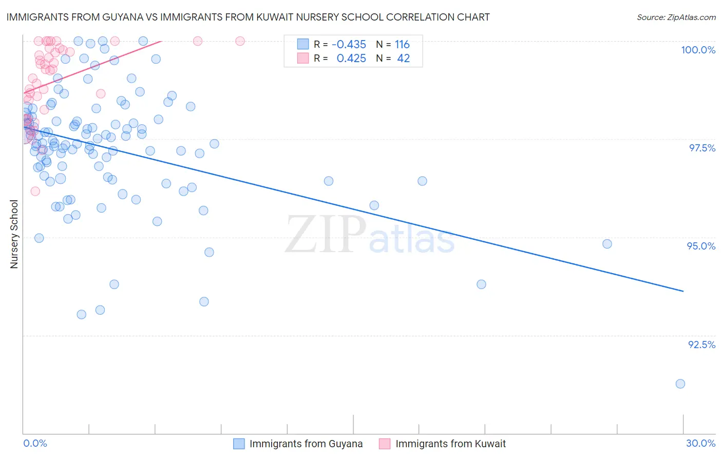 Immigrants from Guyana vs Immigrants from Kuwait Nursery School