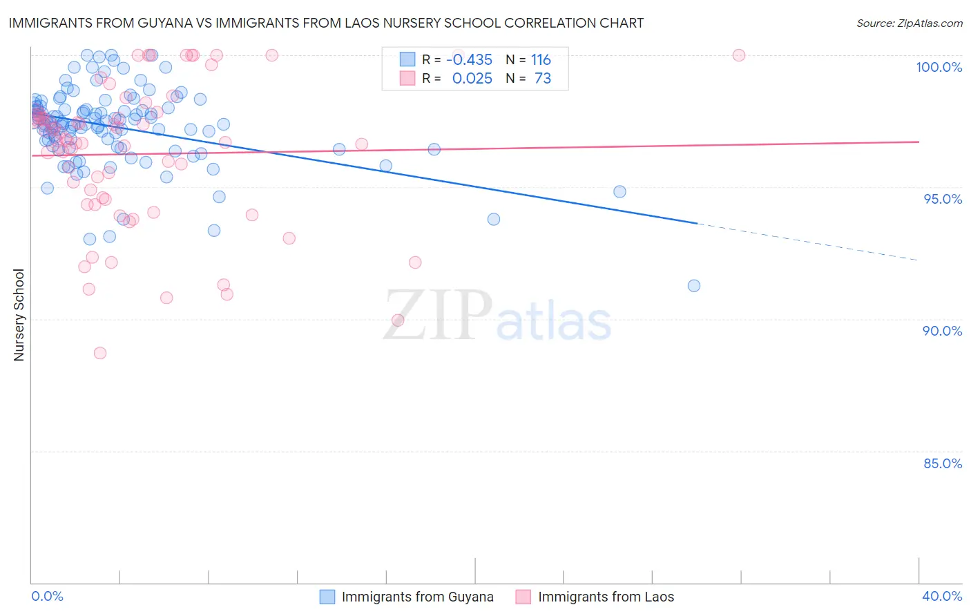 Immigrants from Guyana vs Immigrants from Laos Nursery School