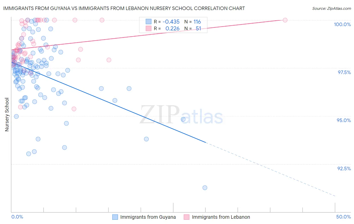 Immigrants from Guyana vs Immigrants from Lebanon Nursery School
