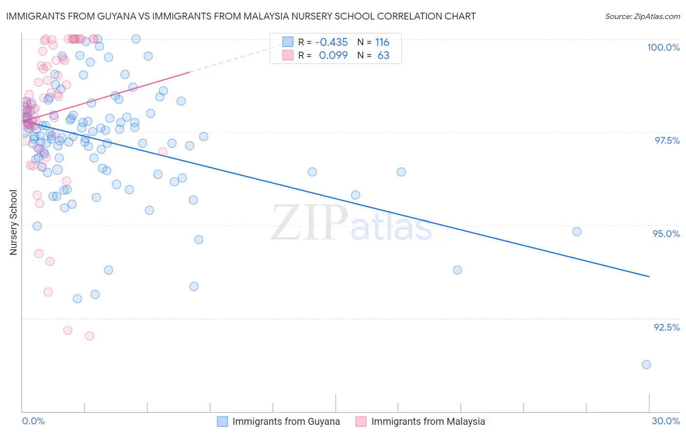 Immigrants from Guyana vs Immigrants from Malaysia Nursery School
