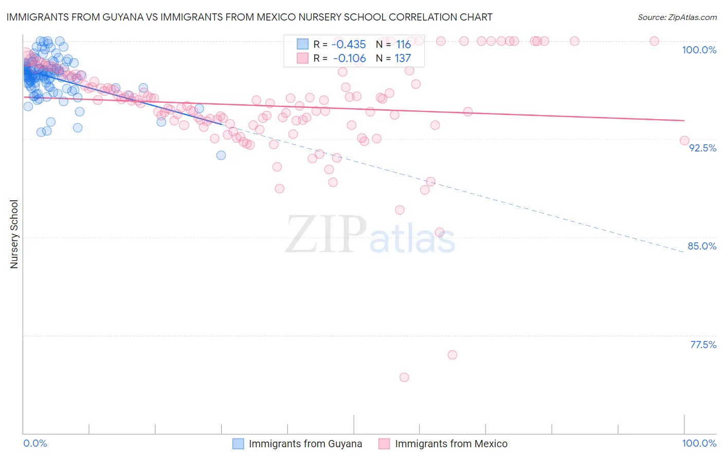 Immigrants from Guyana vs Immigrants from Mexico Nursery School