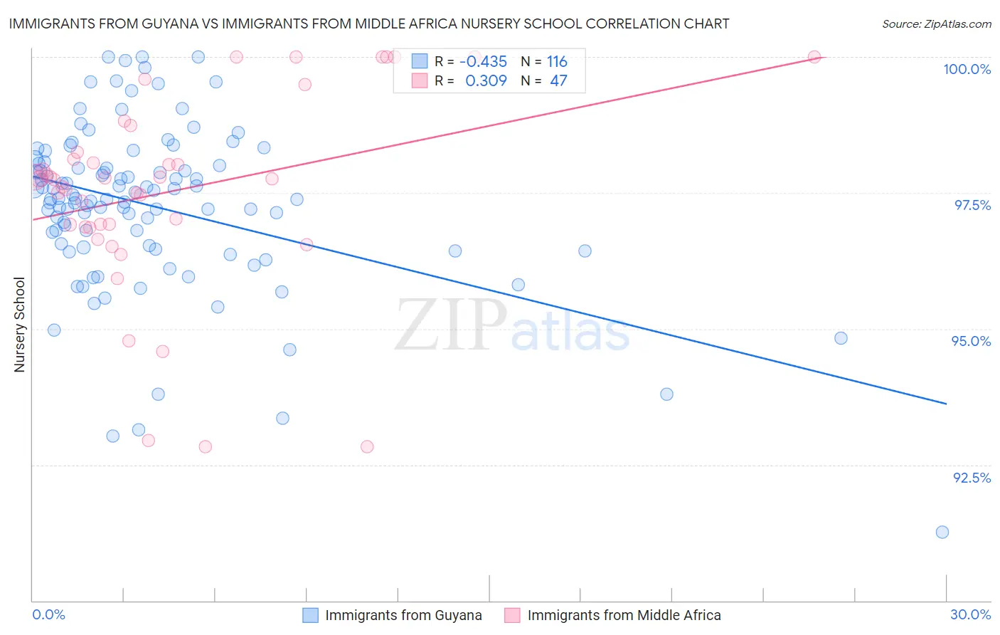 Immigrants from Guyana vs Immigrants from Middle Africa Nursery School