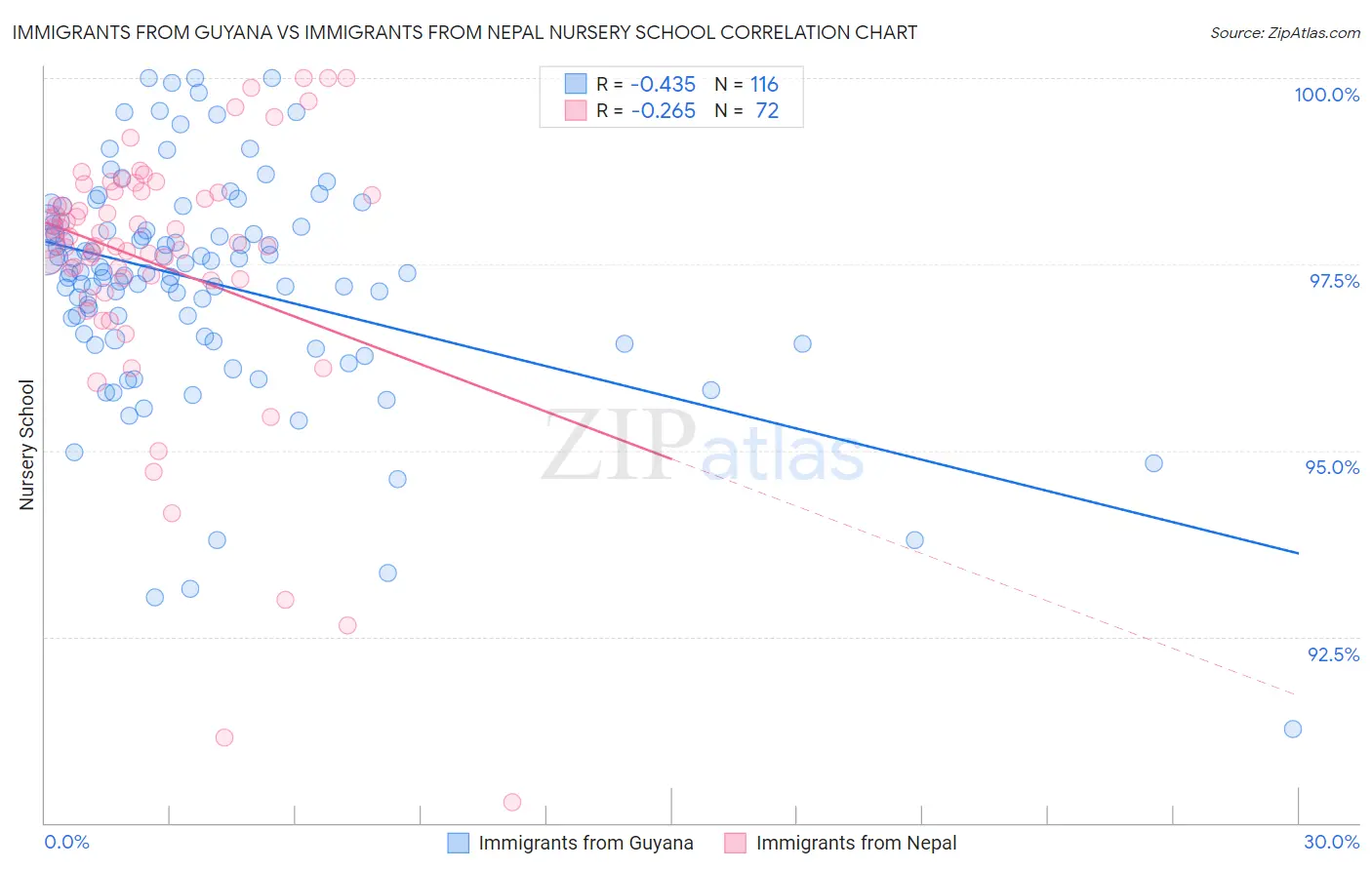 Immigrants from Guyana vs Immigrants from Nepal Nursery School