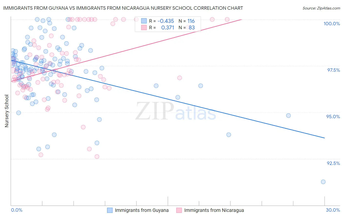 Immigrants from Guyana vs Immigrants from Nicaragua Nursery School