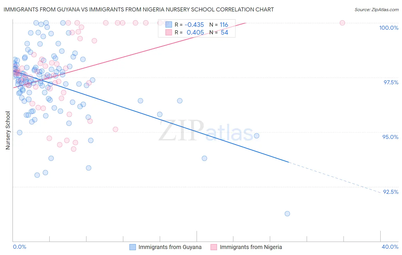 Immigrants from Guyana vs Immigrants from Nigeria Nursery School