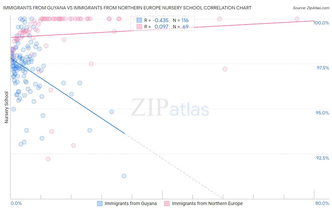 Immigrants from Guyana vs Immigrants from Northern Europe Nursery School