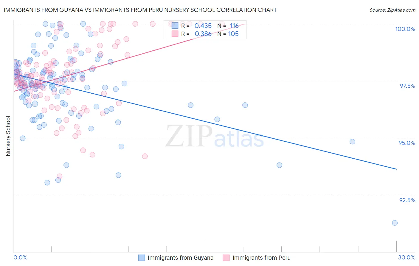 Immigrants from Guyana vs Immigrants from Peru Nursery School