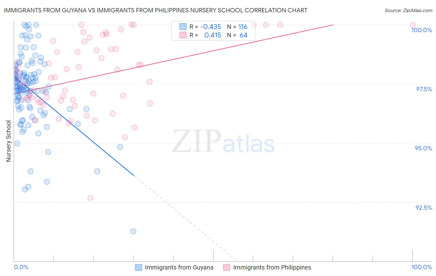 Immigrants from Guyana vs Immigrants from Philippines Nursery School