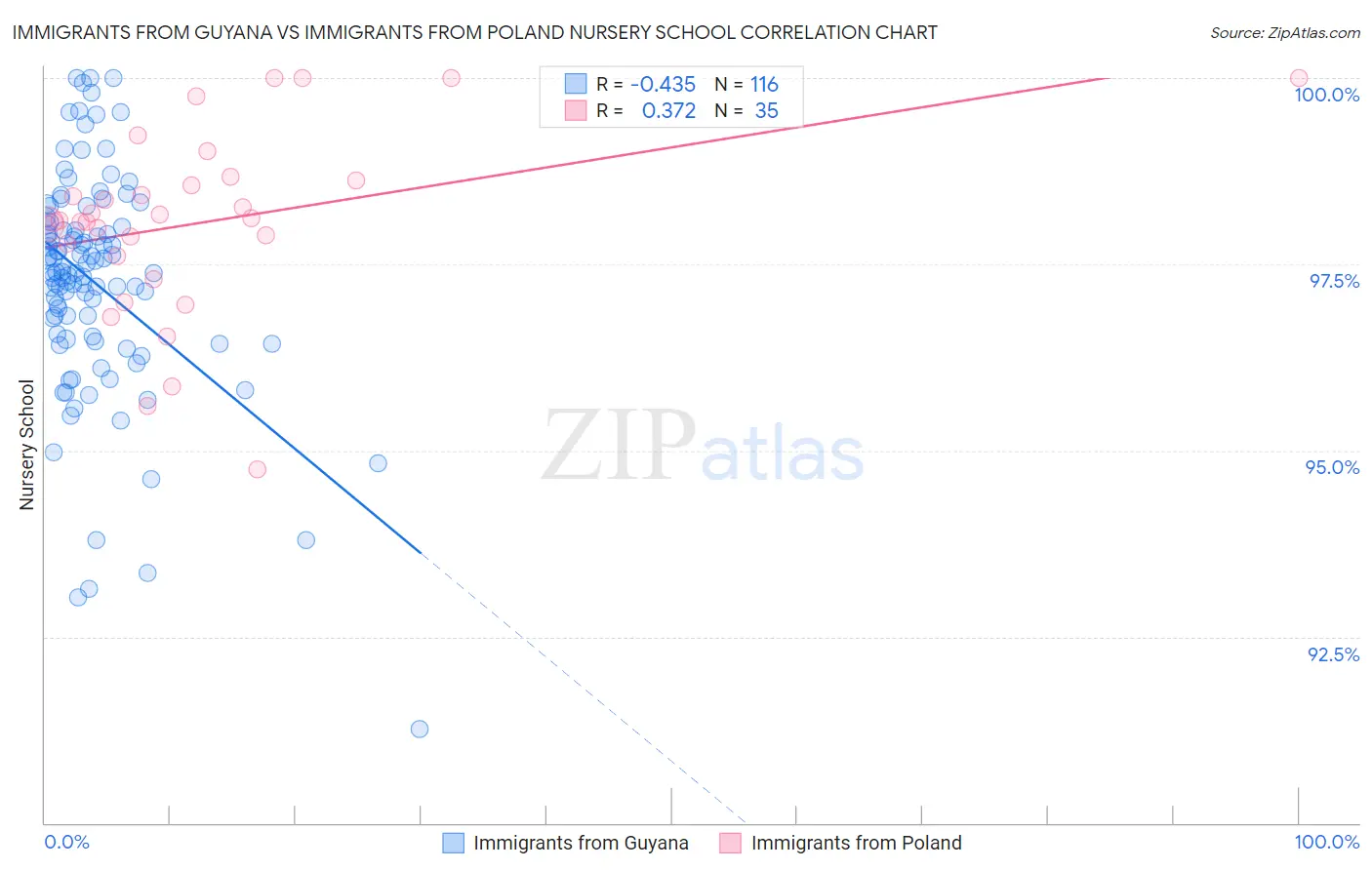 Immigrants from Guyana vs Immigrants from Poland Nursery School