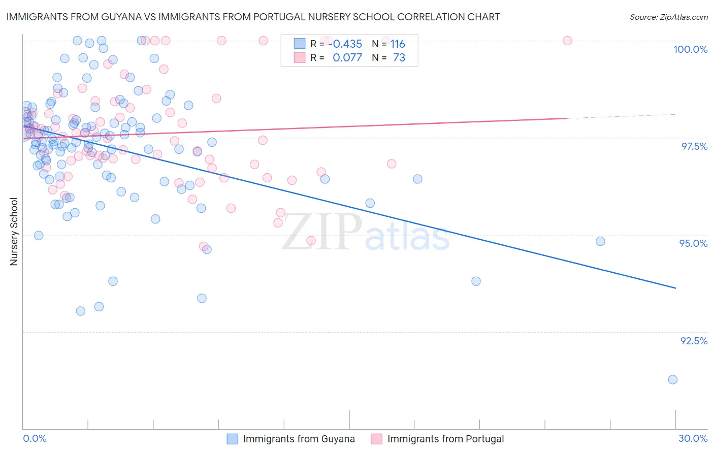 Immigrants from Guyana vs Immigrants from Portugal Nursery School