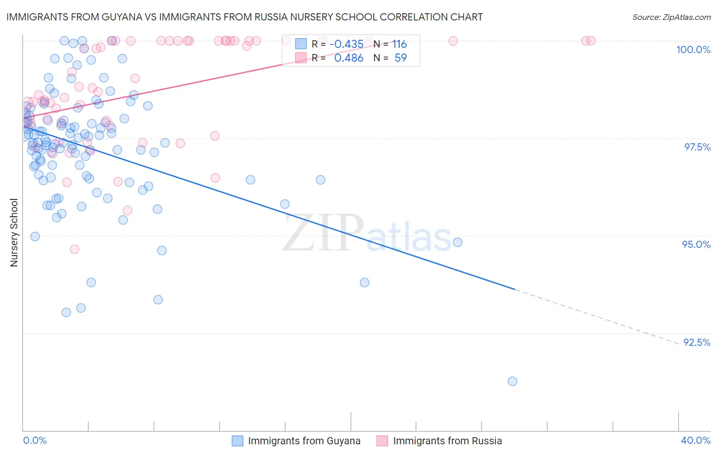Immigrants from Guyana vs Immigrants from Russia Nursery School