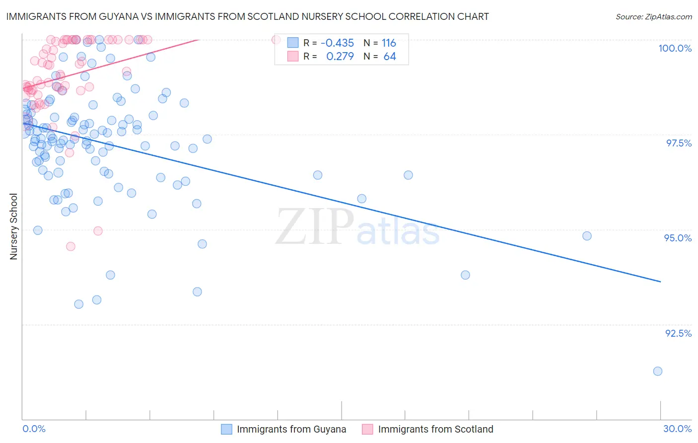 Immigrants from Guyana vs Immigrants from Scotland Nursery School