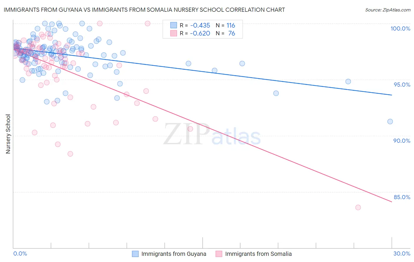 Immigrants from Guyana vs Immigrants from Somalia Nursery School