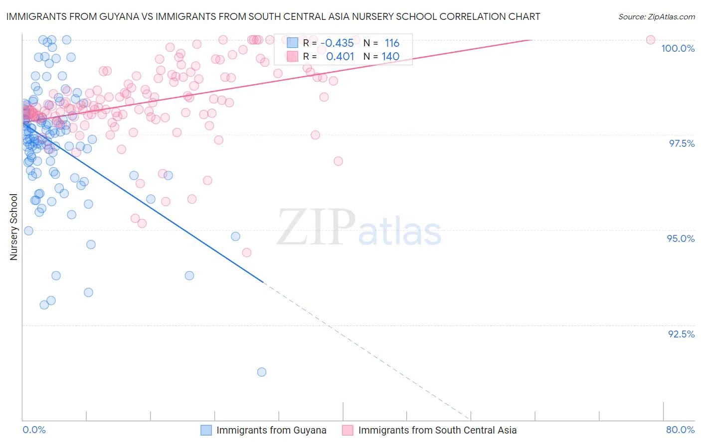 Immigrants from Guyana vs Immigrants from South Central Asia Nursery School