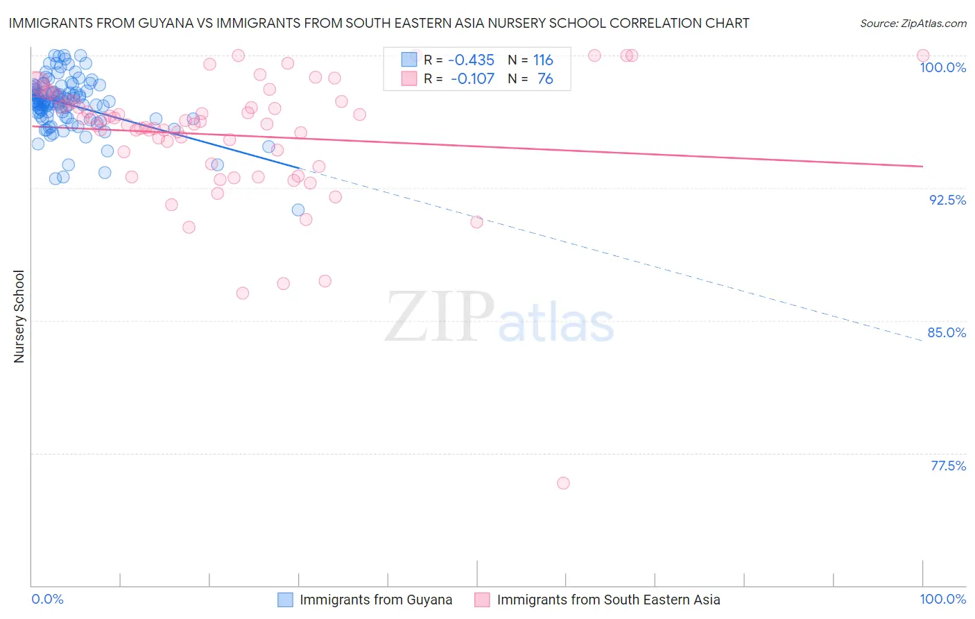Immigrants from Guyana vs Immigrants from South Eastern Asia Nursery School