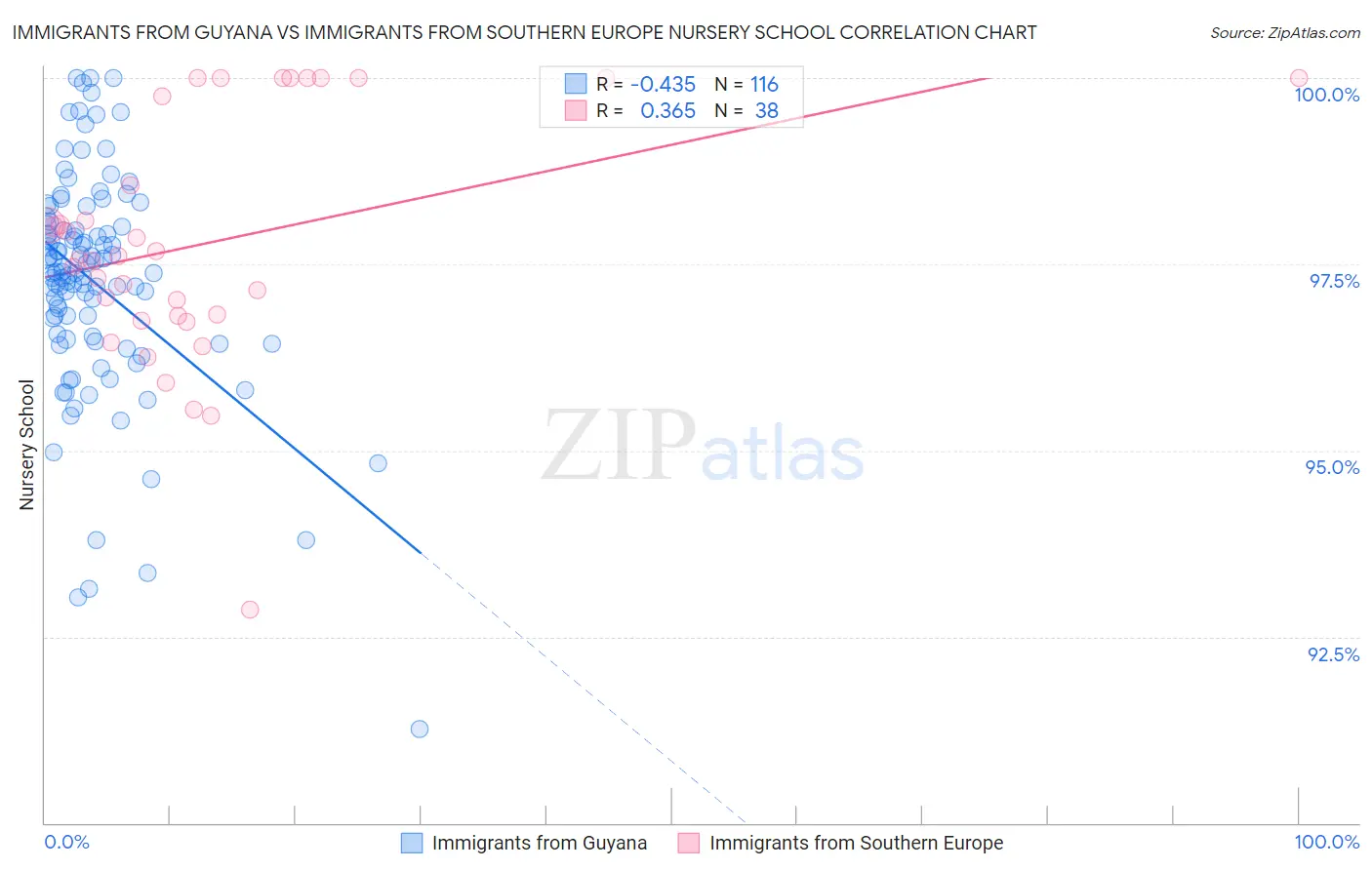 Immigrants from Guyana vs Immigrants from Southern Europe Nursery School