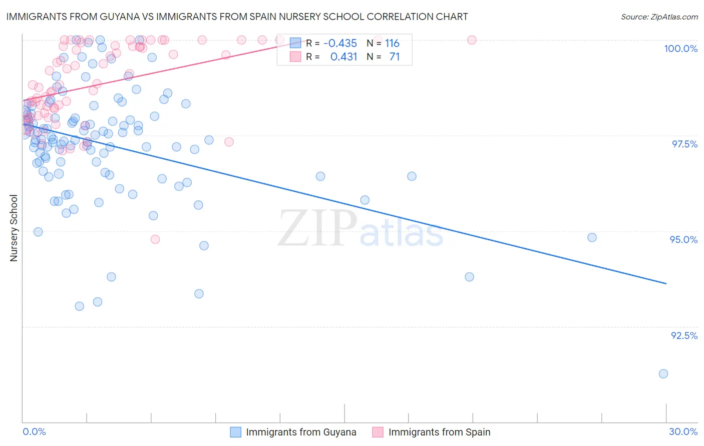 Immigrants from Guyana vs Immigrants from Spain Nursery School