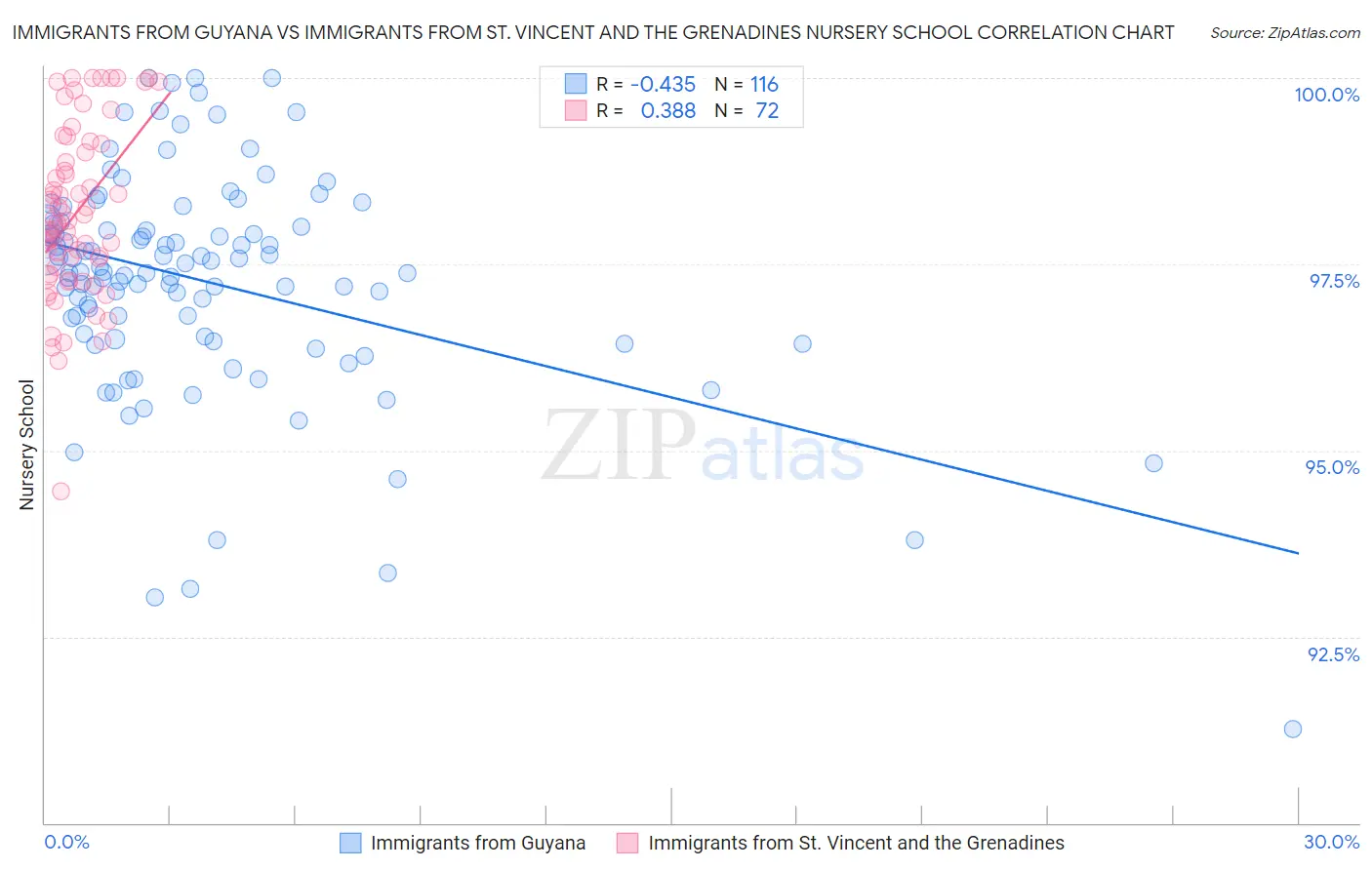 Immigrants from Guyana vs Immigrants from St. Vincent and the Grenadines Nursery School