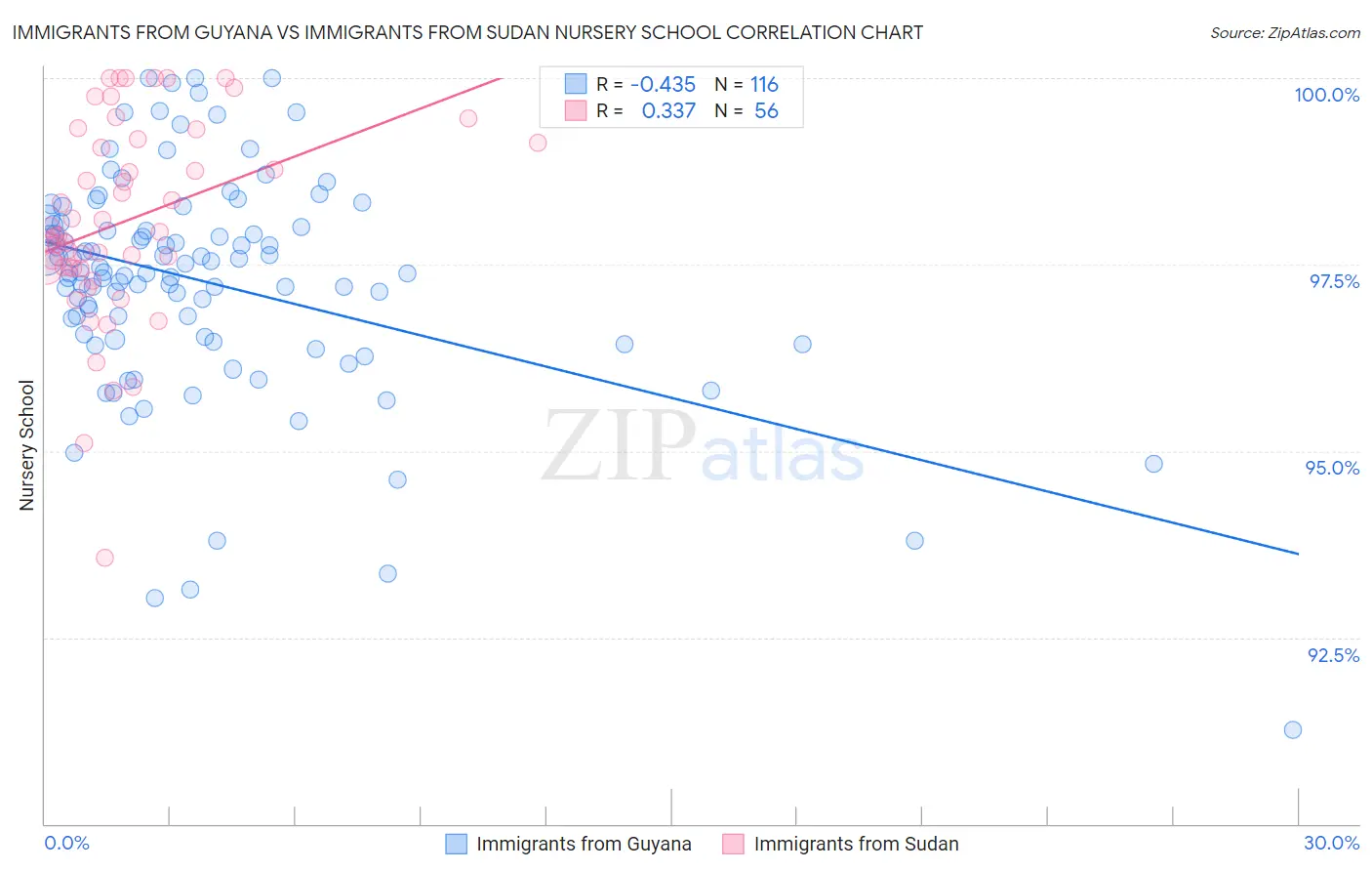Immigrants from Guyana vs Immigrants from Sudan Nursery School
