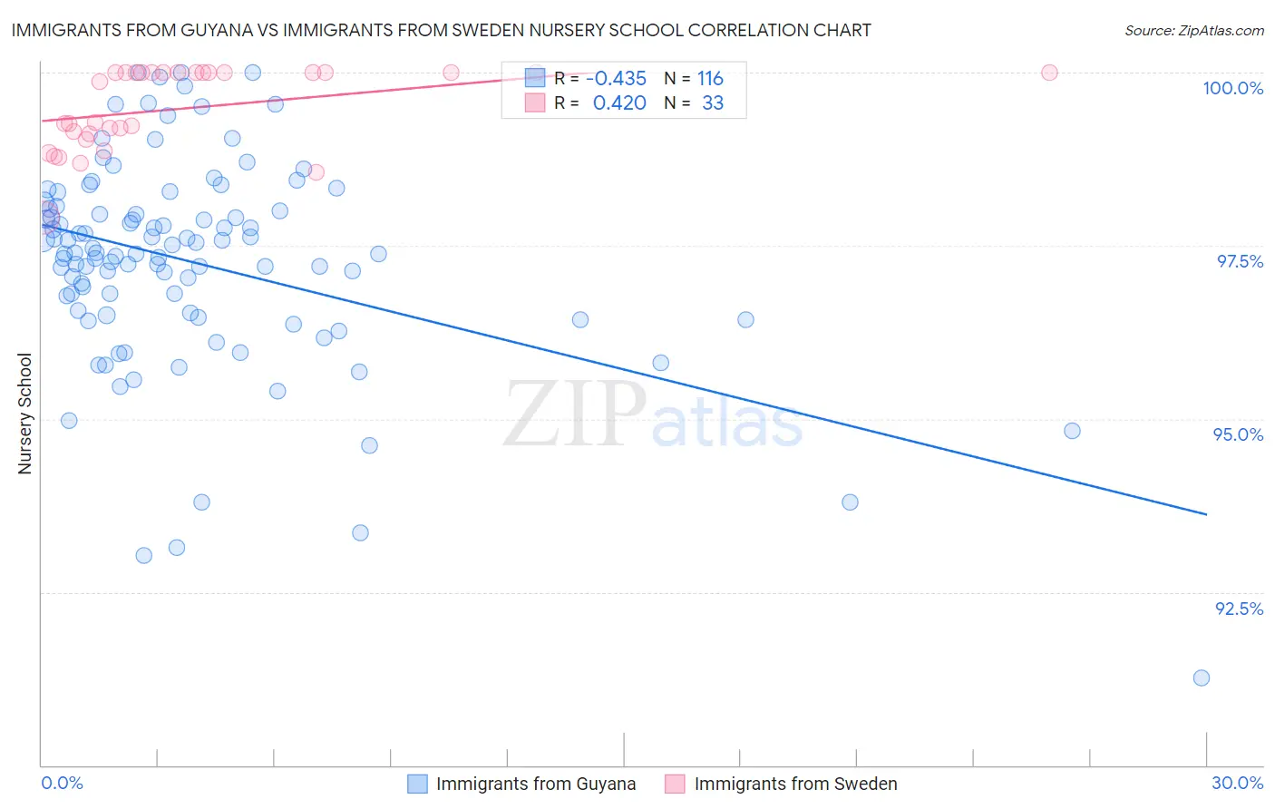 Immigrants from Guyana vs Immigrants from Sweden Nursery School