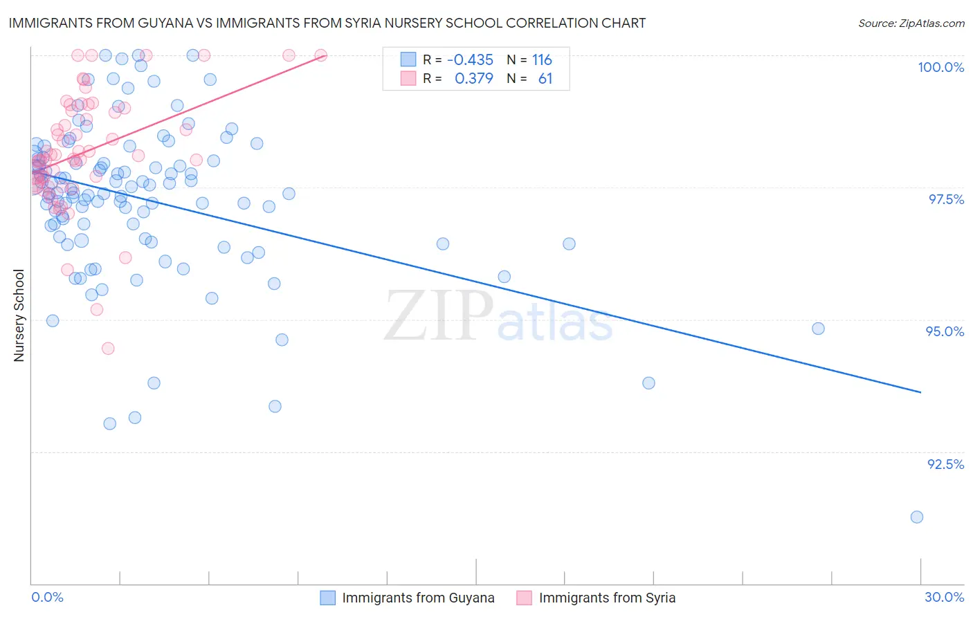 Immigrants from Guyana vs Immigrants from Syria Nursery School