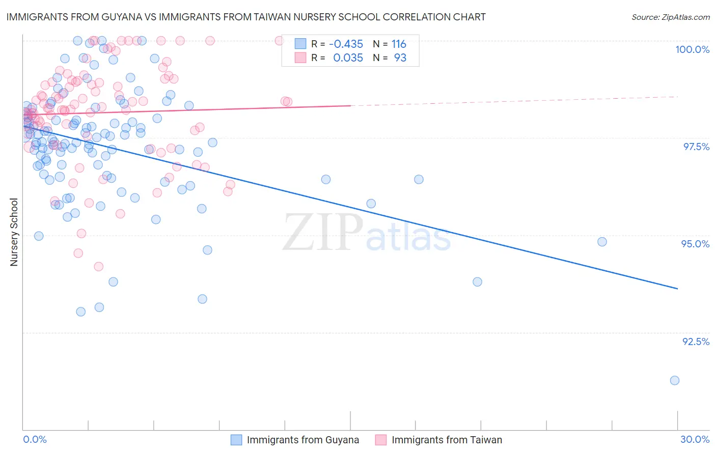 Immigrants from Guyana vs Immigrants from Taiwan Nursery School