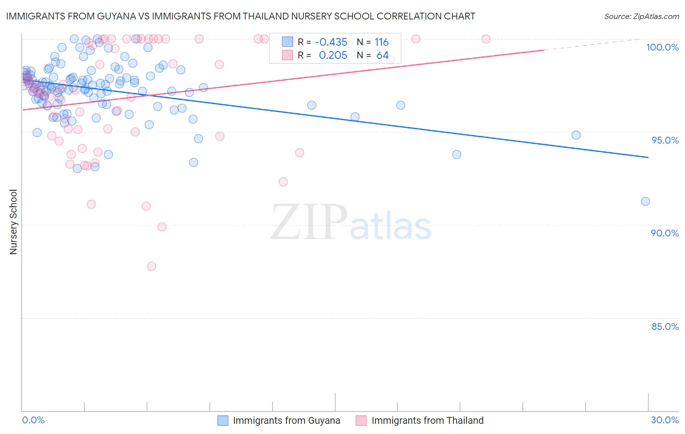 Immigrants from Guyana vs Immigrants from Thailand Nursery School