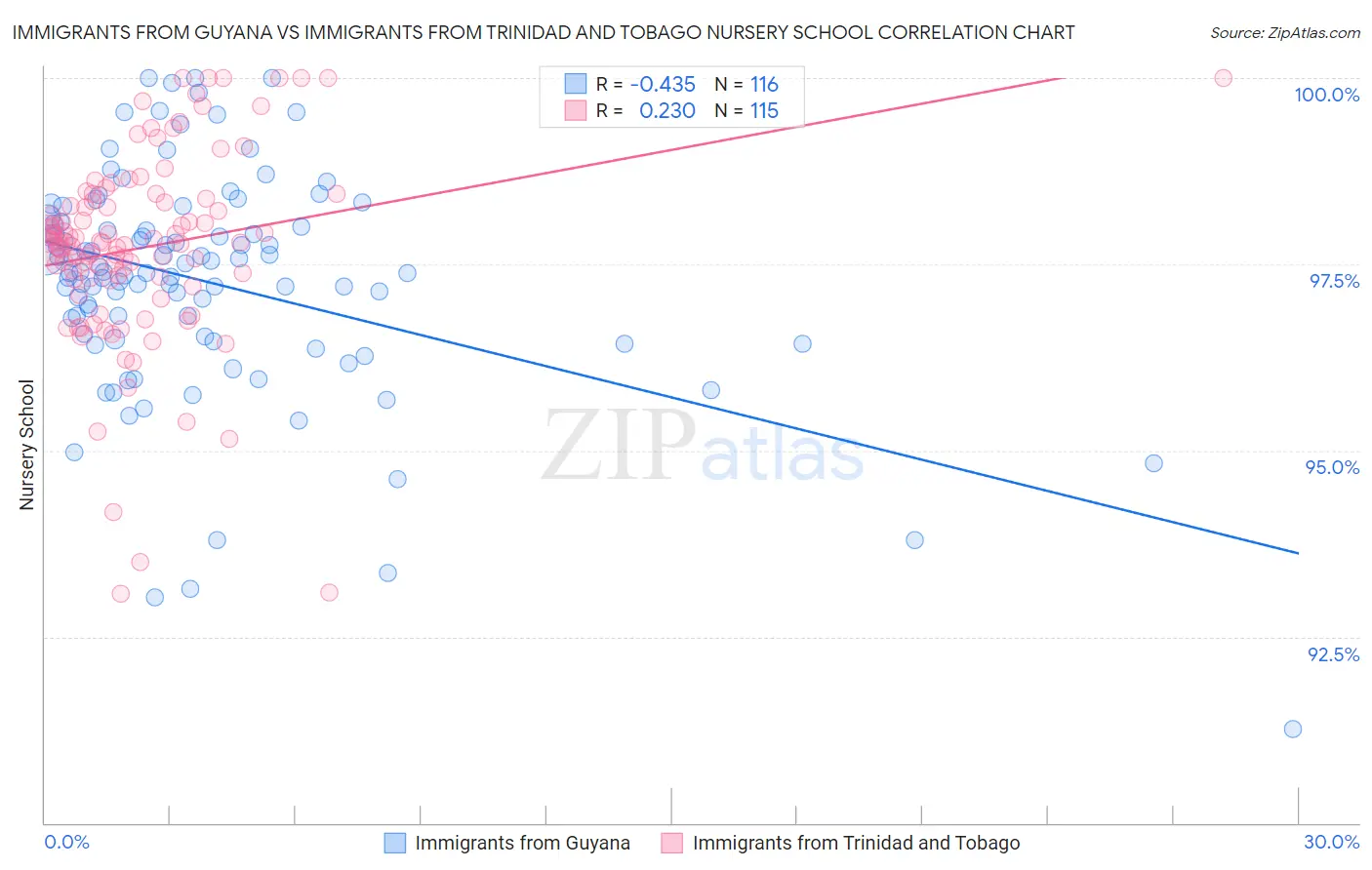 Immigrants from Guyana vs Immigrants from Trinidad and Tobago Nursery School