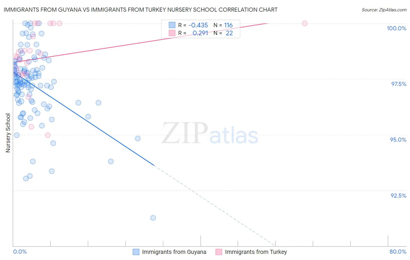 Immigrants from Guyana vs Immigrants from Turkey Nursery School