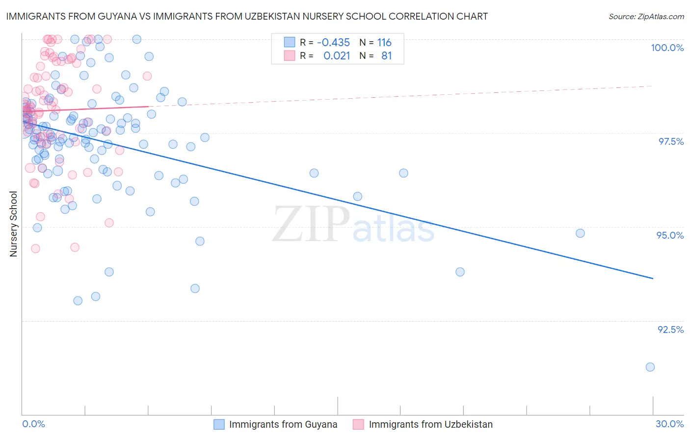 Immigrants from Guyana vs Immigrants from Uzbekistan Nursery School